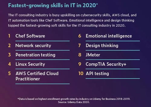 2020年職場AI技能排行榜 Udemy熱門技術服務解析