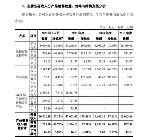 聯蕓科技沖刺IPO 四年扣非凈虧1.7億，消費電子疲軟下何時扭虧？